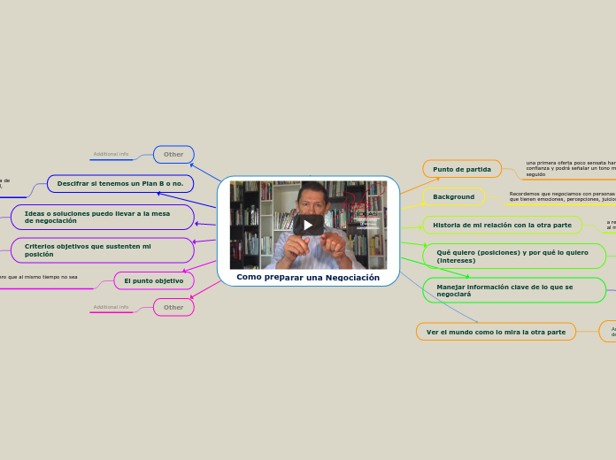 Como Preparar Una Negociación - Mind Map